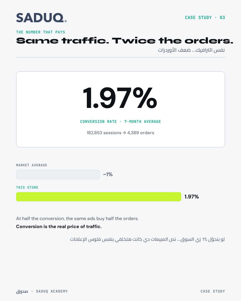 التحويل 1.97% — ضعف السوق