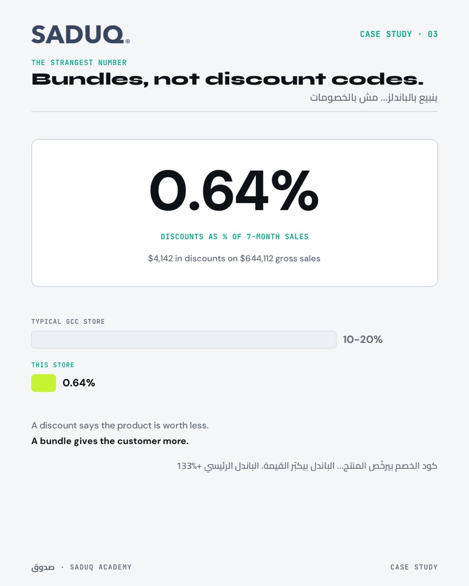 الخصومات 0.64% بس